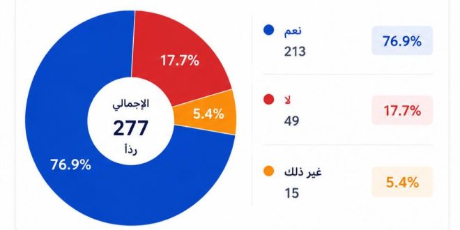 استطلاع رأي: 77% من الأهالي يؤيدون آلية التعزية الجديدة بالمقبرة لتخفيف العبء عن ذوي المتوفى.